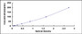 Typical Standard Curve for C3 ELISA (Sandwich)