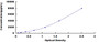 Typical Standard Curve for CHGA ELISA (Sandwich)