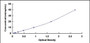 Typical Standard Curve for DAT ELISA (Sandwich)