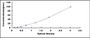 Typical Standard Curve for SOD1 ELISA (Sandwich)