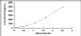 Typical Standard Curve for ENPP2 ELISA (Sandwich)