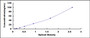 Typical Standard Curve for HBa1 ELISA (Sandwich)