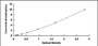 Typical Standard Curve for SPG ELISA (Sandwich)