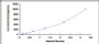 Typical Standard Curve for VNN1 ELISA (Sandwich)