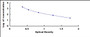 Typical Standard Curve for MTL ELISA (Competitive)