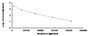 Typical Standard Curve for AngII CLIA (Competitive)