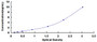 Typical Standard Curve for ATF1 ELISA (Sandwich)