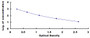 Typical Standard Curve for ACVAB ELISA (Competitive)
