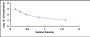 Typical Standard Curve for ADM ELISA (Competitive)