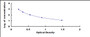 Typical Standard Curve for BNP ELISA (Competitive)