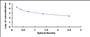 Typical Standard Curve for GH ELISA (Competitive)