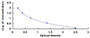 Typical Standard Curve for HB ELISA (Competitive)