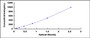 Typical Standard Curve for IgG ELISA (Sandwich)