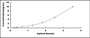 Typical Standard Curve for SMAD9 ELISA (Sandwich)