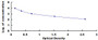 Typical Standard Curve for NEFL ELISA (Competitive)