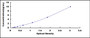 Typical Standard Curve for NOG ELISA (Sandwich)