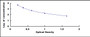 Typical Standard Curve for OB ELISA (Competitive)