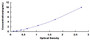 Typical Standard Curve for TAN1 ELISA (Sandwich)