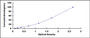 Typical Standard Curve for APOB ELISA (Sandwich)