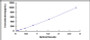 Typical Standard Curve for CASP3 ELISA (Sandwich)