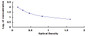 Typical Standard Curve for FGF15 ELISA (Competitive)