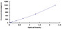Typical Standard Curve for FGF21 ELISA (Competitive)