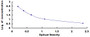 Typical Standard Curve for NT ELISA (Competitive)