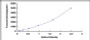 Typical Standard Curve for PALB ELISA (Sandwich)