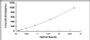 Typical Standard Curve for IFNa ELISA (Sandwich)
