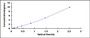Typical Standard Curve for LPS ELISA (Sandwich)