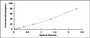 Typical Standard Curve for APP ELISA (Sandwich)