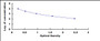 Typical Standard Curve for AMH ELISA (Competitive)