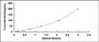 Typical Standard Curve for Arg2 ELISA (Sandwich)