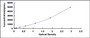 Typical Standard Curve for CSN2 ELISA (Sandwich)
