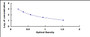 Typical Standard Curve for Cort ELISA (Competitive)