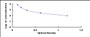 Typical Standard Curve for CP ELISA (Competitive)