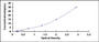 Typical Standard Curve for GSTp ELISA (Sandwich)