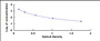Typical Standard Curve for SALb ELISA (Competitive)