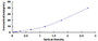 Typical Standard Curve for THBS1 ELISA (Sandwich)