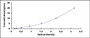 Typical Standard Curve for HSD17b3 ELISA (Sandwich)