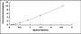 Typical Standard Curve for ACR ELISA (Sandwich)