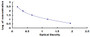 Typical Standard Curve for Ab1-42 ELISA (Competitive)