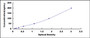 Typical Standard Curve for Anti-DNaseB ELISA (Sandwich)