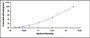Typical Standard Curve for Arg2 ELISA (Sandwich)