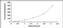 Typical Standard Curve for ANP ELISA (Sandwich)