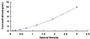 Typical Standard Curve for ATG5 ELISA (Sandwich)
