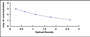 Typical Standard Curve for CCK25 ELISA (Competitive)