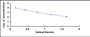 Typical Standard Curve for CP ELISA (Competitive)