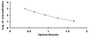 Typical Standard Curve for CRF ELISA (Competitive)