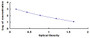 Typical Standard Curve for DC ELISA (Competitive)